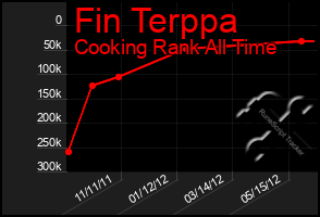 Total Graph of Fin Terppa