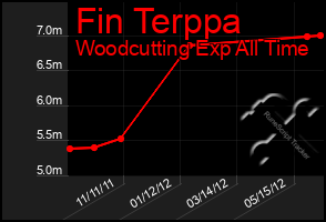 Total Graph of Fin Terppa