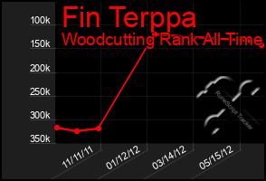 Total Graph of Fin Terppa