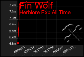 Total Graph of Fin Wolf