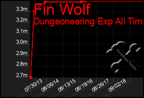 Total Graph of Fin Wolf