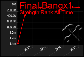 Total Graph of Final Bangx1