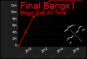 Total Graph of Final Bangx1