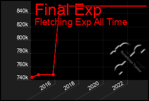 Total Graph of Final Exp