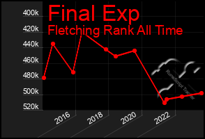 Total Graph of Final Exp