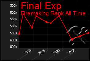 Total Graph of Final Exp