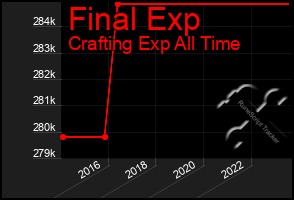 Total Graph of Final Exp