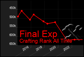 Total Graph of Final Exp