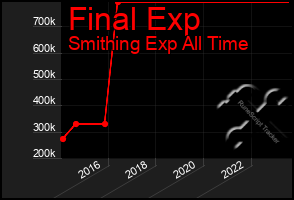 Total Graph of Final Exp