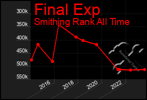 Total Graph of Final Exp