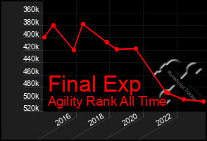 Total Graph of Final Exp