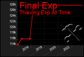 Total Graph of Final Exp