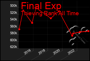 Total Graph of Final Exp