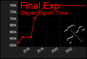 Total Graph of Final Exp