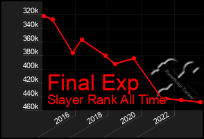 Total Graph of Final Exp