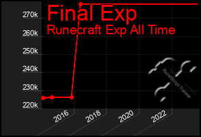 Total Graph of Final Exp