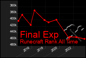 Total Graph of Final Exp