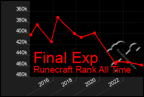 Total Graph of Final Exp