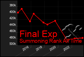 Total Graph of Final Exp