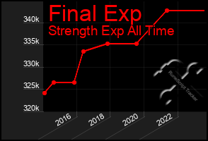 Total Graph of Final Exp