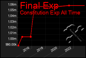 Total Graph of Final Exp