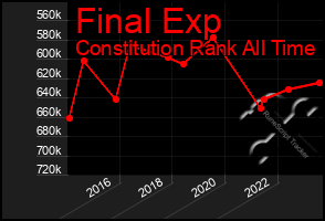 Total Graph of Final Exp