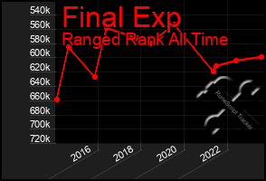 Total Graph of Final Exp