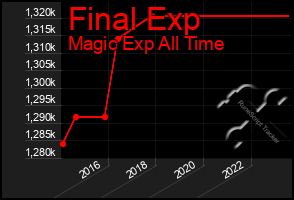 Total Graph of Final Exp