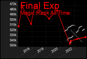 Total Graph of Final Exp