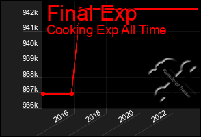 Total Graph of Final Exp