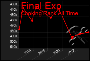 Total Graph of Final Exp