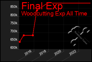 Total Graph of Final Exp