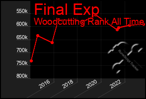 Total Graph of Final Exp