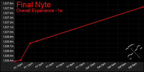 1 Week Graph of Final Nyte