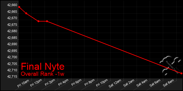 1 Week Graph of Final Nyte
