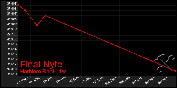 Last 7 Days Graph of Final Nyte