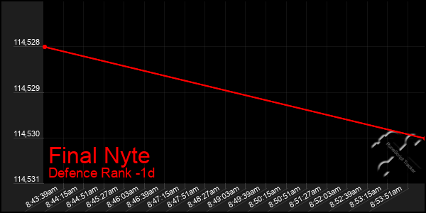 Last 24 Hours Graph of Final Nyte