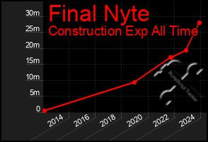 Total Graph of Final Nyte