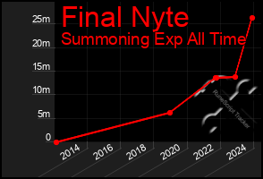Total Graph of Final Nyte