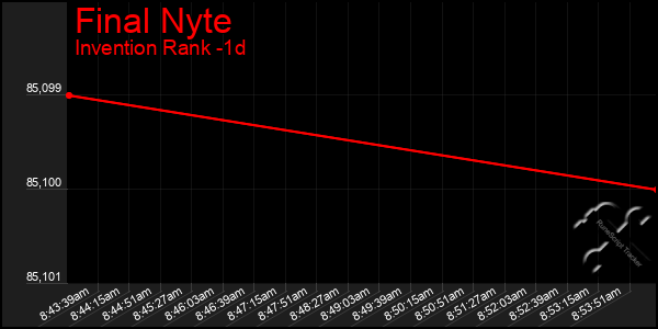 Last 24 Hours Graph of Final Nyte