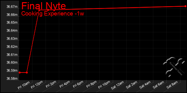 Last 7 Days Graph of Final Nyte