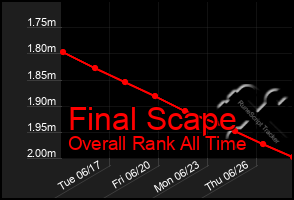 Total Graph of Final Scape