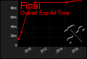 Total Graph of Final