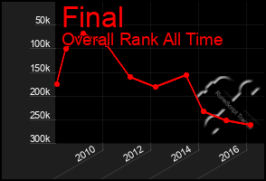 Total Graph of Final