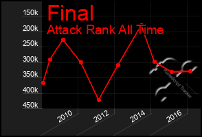 Total Graph of Final