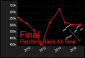 Total Graph of Final