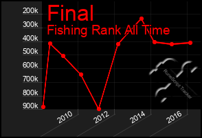 Total Graph of Final