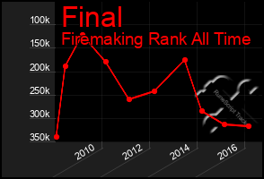 Total Graph of Final