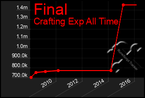 Total Graph of Final