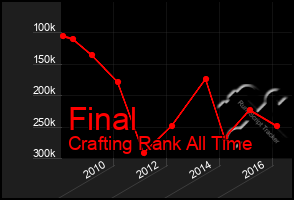 Total Graph of Final